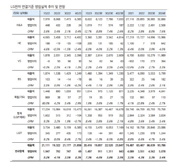 LG전자, 역대 최대 실적 전망…목표가 16.5만원-하이