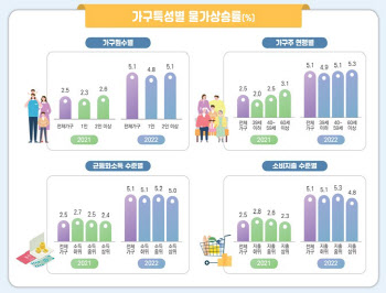 작년 고물가 부담 중산층·60세 이상에 가장 컸다