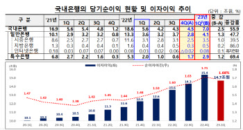 은행권, 1분기 7조원 역대급 순익…27% 급증