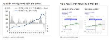 "하반기 전세가 급반등 어려워...갭투자 물건 급매 예상"