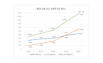 SK그룹, 지난해 사회적 가치 20.5조원 창출…전년비 8.6%↑