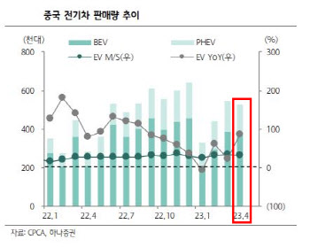 中 전기차 달린다…韓 2차전지 수혜주는 ‘이것’