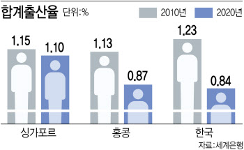 헬퍼도 못올린 홍콩 출산율…교육비·육아분담 등 근본문제 해결해야