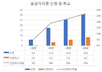 인기 뚝 특례보금자리론…신청 후 취소 비율 27%