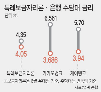 특례보금자리론 신청취소, 왜…"금리매력 반감" VS "부적격자"