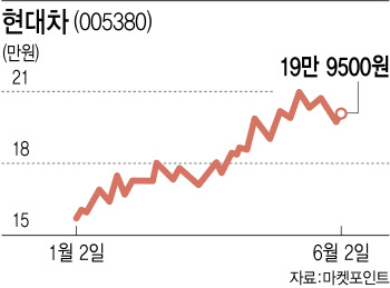 피크아웃 우려에…자동차株, 브레이크 밟나