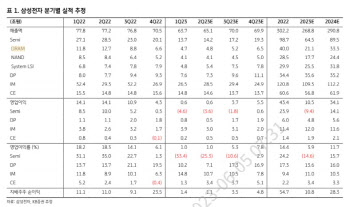 삼성전자, 매력 투자처 부각…외인 머니무브 지속-KB