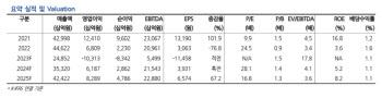 SK하이닉스, 메모리 고정가격 상승 중…목표가 21%↑-현대차