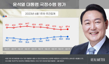 尹지지율 다시 40% 밑으로…선관위 논란 등 영향