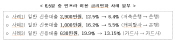 대출환승 인기에 …대환대출 회사별 취급한도 없앤다