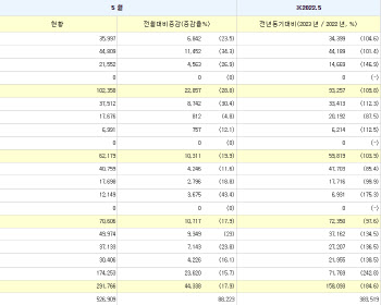 5월 국내 번호이동 52만6909건…4년여만에 최고치