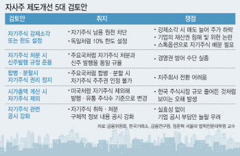 자사주 5대 개선안 검토…“코스피 3000” Vs “기업 흔들기”