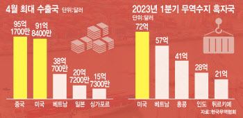 '역대 최악' 대중 수출…美, 최대 무역흑자국 등극