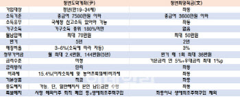 "5년 부어서 5000만원 만들자"…청년도약계좌 6%금리 나올까