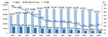 '줄어드는 아이들' 2060년 학령인구 57% 줄 것…다문화학생은 10년새 3배↑