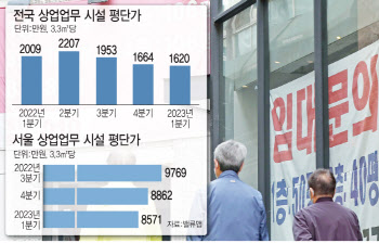 서울 상가 거래량·가격 하락폭 둔화
