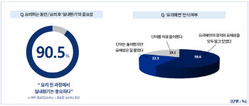 경동나비엔 “10명 중 4명, 1급 발암물질 ‘요리매연’ 노출”