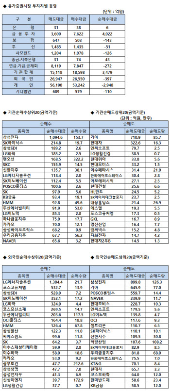 코스피 기관/외국인 매매동향(6/7 3시30분)
