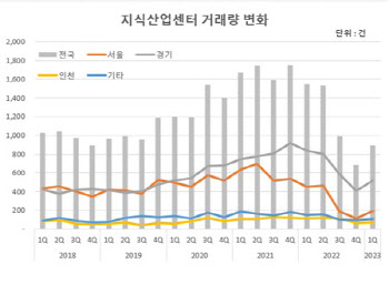 지식산업센터, 올해 1분기 거래량 늘었다…가격 반등 신호일까