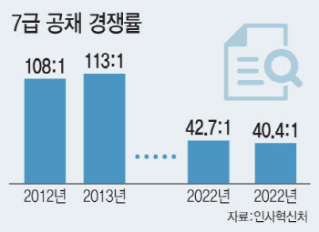 인기 떨어진 공무원…7급 공채 경쟁률 10년새 '뚝'