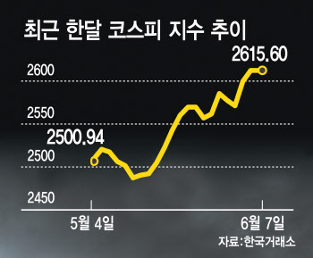 숨고르는 반도체株…상승탄력 둔화되는 코스피