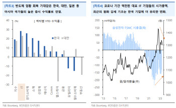 "한국·대만, 올해 MSCI 수익률 선두…반도체株 반등 영향"