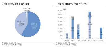롯데리츠, 리파이낸싱 마쳤다…연 5% 배당수익률 기대-한국