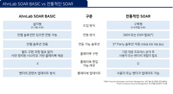 안랩, 전용 SOAR 플랫폼 '안랩 SOAR 베이직' 출시