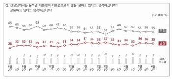 尹대통령 지지율 소폭 하락한 35%…집시법 개정 찬성 50%
