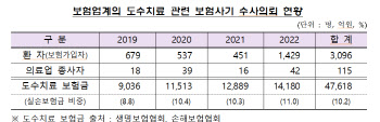 "보험 처리해드릴게요"…사기 성형피부미용 시술 활개