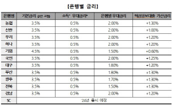 청년도약계좌, 15일부터 가입…이자 많이 주는 은행 어디?