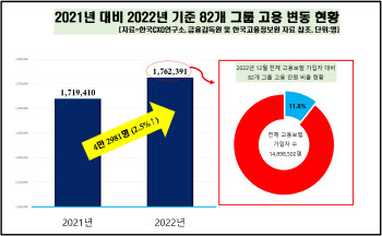 작년 일자리王 현대차그룹 따라잡는 ‘KG그룹’