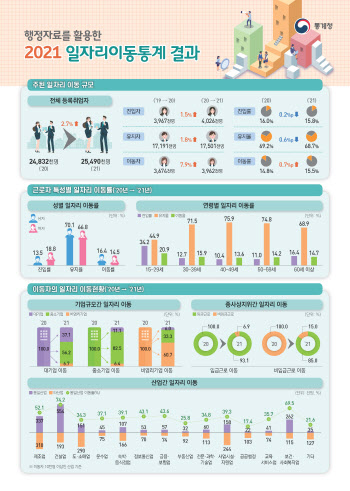 이직자 세명 중 한명은 임금 줄었다