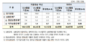 코로나 대출 상환유예 9월 종료…5년 분할상환 시작