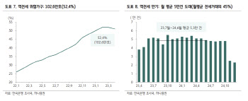 "역전세 심각…DSR 완화돼도 매물 증가 전망"