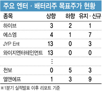 실적 앞에 장사 없다…엔터 vs 2차전지 '희비’ 갈린 이유는