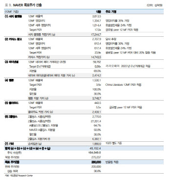 네이버, 하반기 실적 개선 등 긍정 모멘텀 풍부-대신