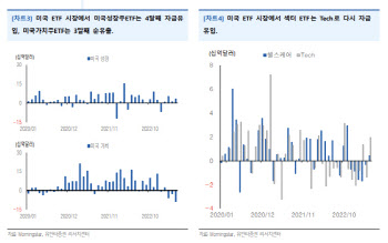 "경기 침체 우려에도 자금 유입 중인 美 성장주 ETF"