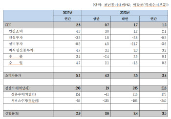 "올해 경제성장률 1.3%에 그칠 것..中리오프닝 효과 미비 탓"