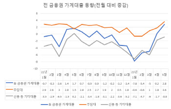 '빚투·영끌' 고개든다…가계대출 5월에도 2.8조 증가