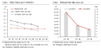 특례보금자리론 인기 '시들'에 회사채 시장 '휴'