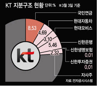 KT CEO ‘인선자문단’ 부활…7월 결정, 정당성 요건 강화