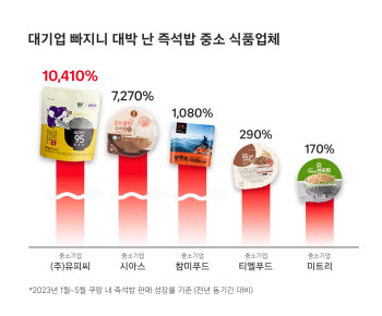 CJ ‘햇반’ 빠졌더니 중소·중견 식품기업 빛 봤다