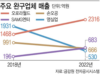 SAMG 오르막, 손오공·영실업 내리막…‘IP’가 완구 판도 바꿨다