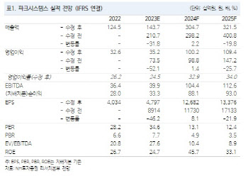 파크시스템스, 올 실적 상저하고 패턴 예상…목표가↑-NH