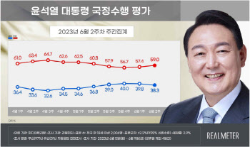 尹 국정운영 긍정평가 38.3%…전주 대비 1.5%p↓