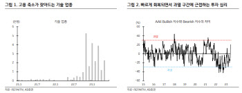 "AI 급성장…대형 기술주 고용 위축 마무리 단계 진입 영향"