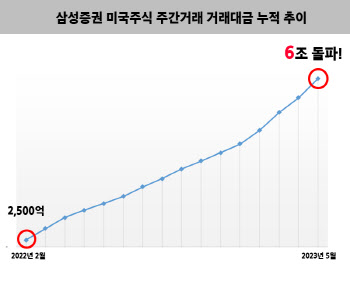 삼성증권 美주식 주간거래 누적거래 6兆 돌파