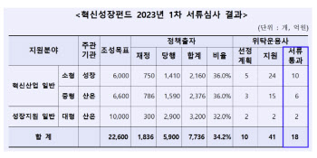 혁신성장펀드 위탁운용사 18곳 통과