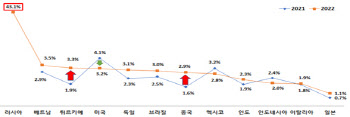 대러 경제제재 확대에…수출 결제대금 떼일 위험 커졌다